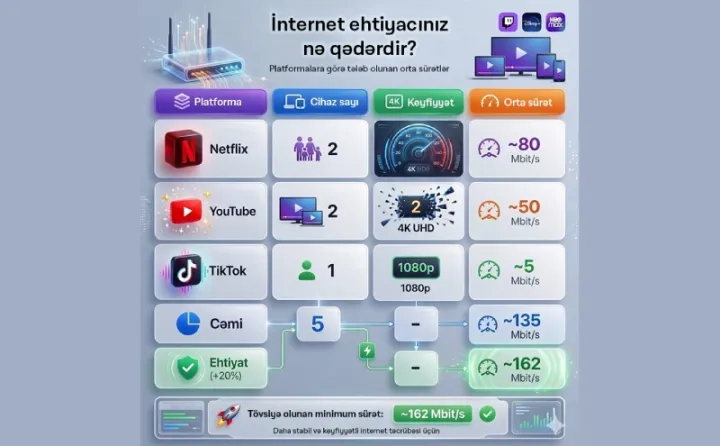 "İnternet provaydeləri yüksəksürətli paketləri daha münasib etməsələr, ölkədə internet “boğulmaqda” davam edəcək"