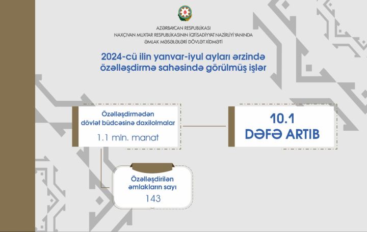 Naxçıvanın dövlət əmlakının özəlləşdirilməsindən gəliri 10 dəfədən çox artıb