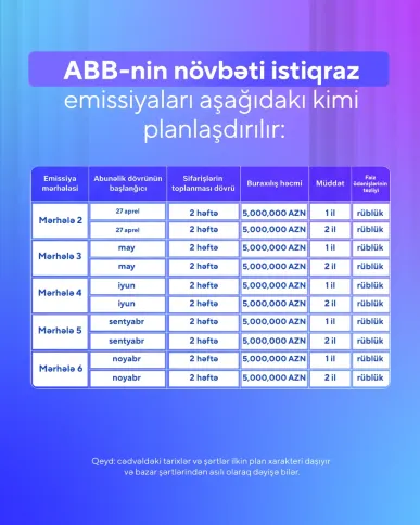 ABB istiqraz emissiyasının ikinci mərhələsinə start verir - ŞƏRTLƏR
